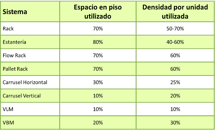 5 formas de reducir los costos de almacén con almacenamiento automatizado